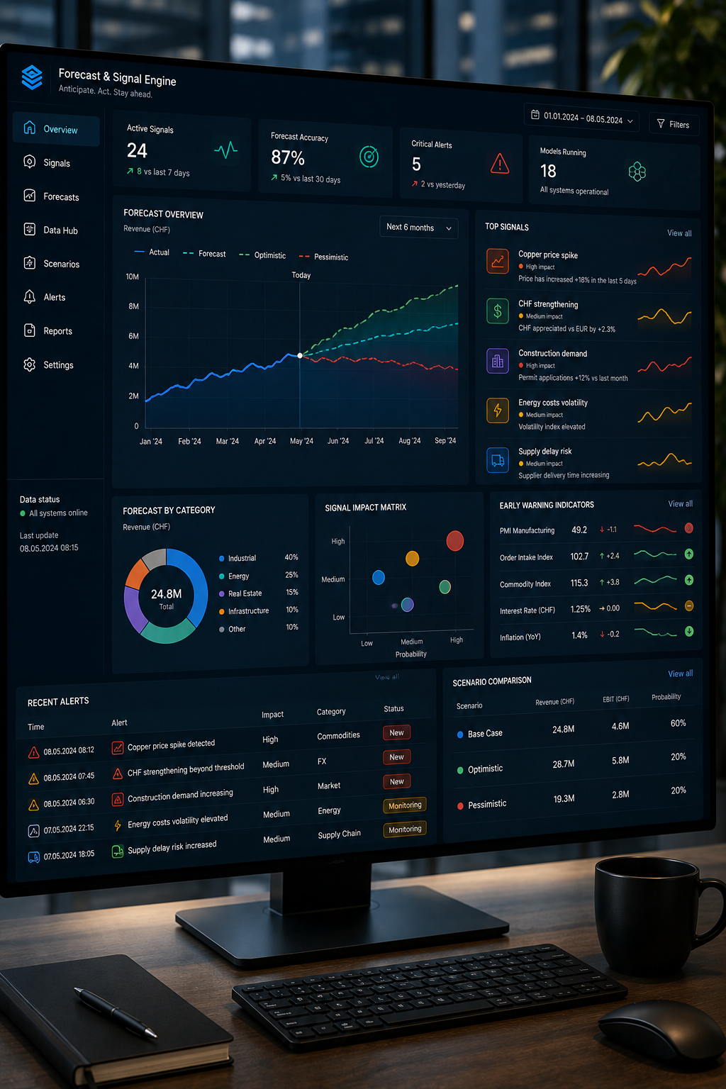 Forecast & Signal Engine : tableau de bord avec signaux actifs, précision des prévisions, prévision de chiffre d'affaires en CHF avec scénarios optimiste et pessimiste, matrice d'impact des signaux, indicateurs d'alerte précoce et alertes
