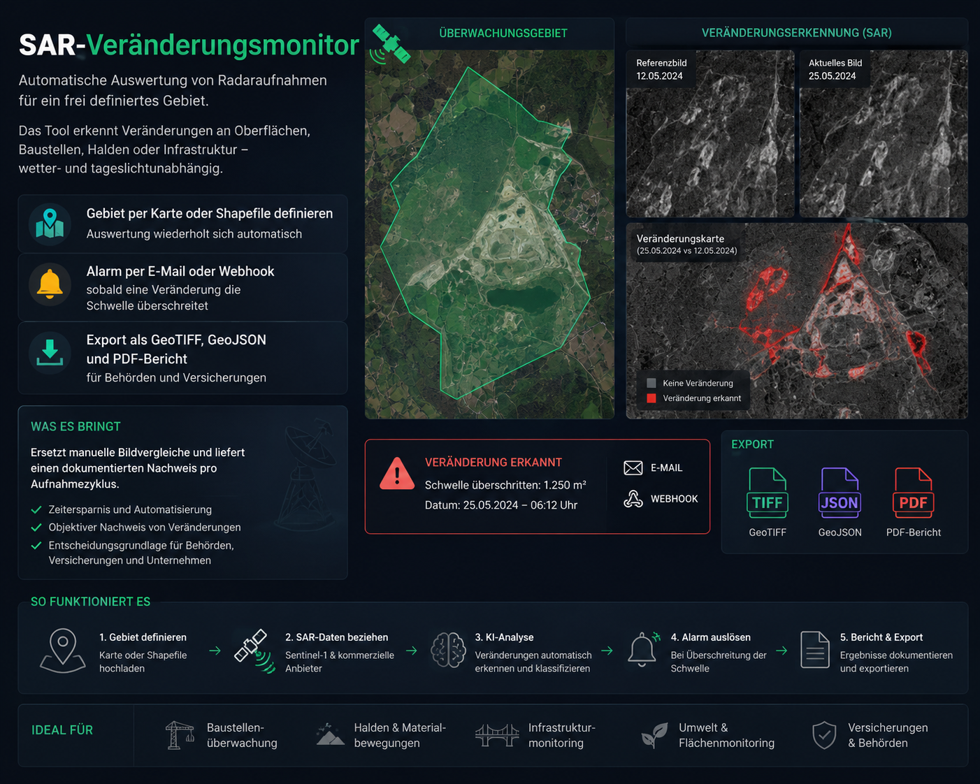 Moniteur de changement SAR: zone surveillée, image de référence et image actuelle, carte des changements avec alerte et export GeoTIFF, GeoJSON et PDF