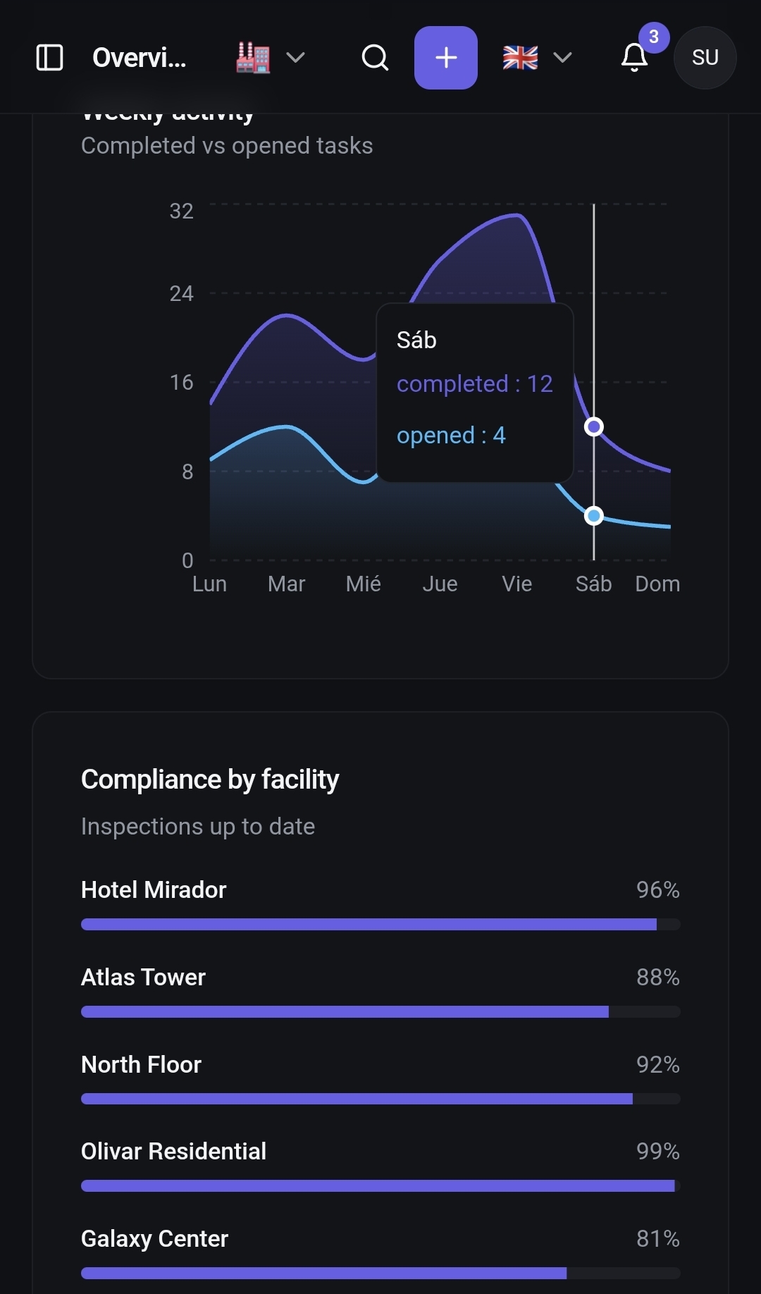 Tableau de bord de maintenance prédictive avec tâches réalisées et ouvertes par semaine et inspections par installation